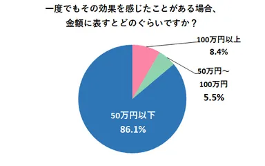 一度でもその効果を感じたことがある場合、金額に表すとどのぐらいですか？