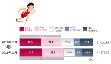 オリンピックを観戦したいか？