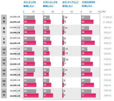 オリンピック・パラリンピックへの意向