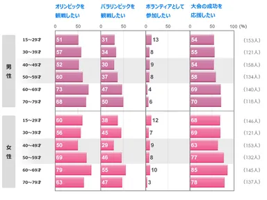 オリンピック・パラリンピックへの意向(性年代別)