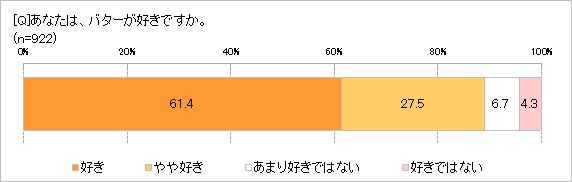 バターへの不満 値段が高い 67 6 堅くてパンに塗りにくい 52 4 フルーツアレンジバター 買ったことはないが買ってみたい 47 0 バターが冷蔵庫から出してすぐ使えたら用途が広がる 66 3 株式会社オレンジページのプレスリリース