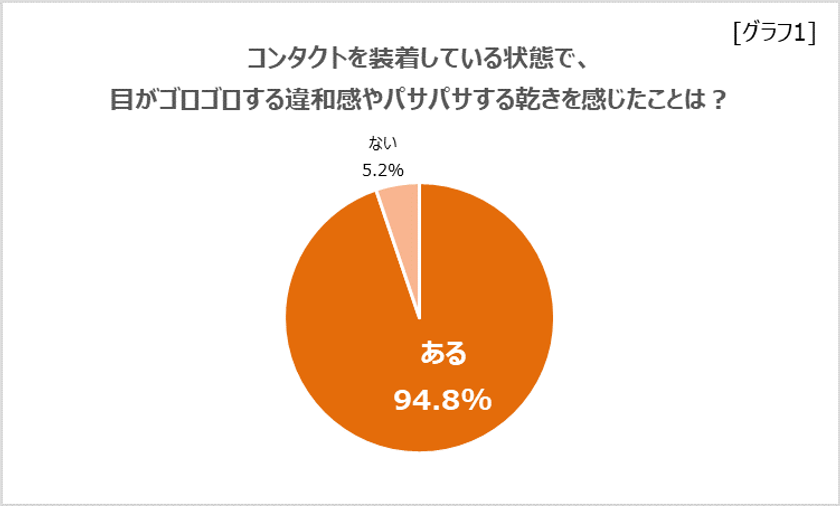 ビジネスパーソンの9割以上はコンタクトで違和感や乾きを感じた経験あり！
しかし、およそ4人に1人は「対策せず」　仕事効率の低下も…