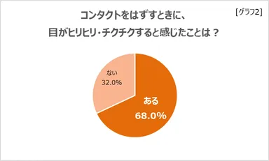 コンタクトを外すときのヒリヒリチクチク