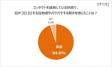 コンタクトの違和感