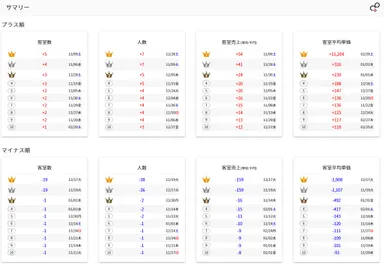 前日からの動きがすぐわかる！