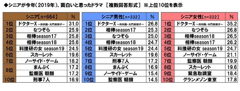 大和ネクスト銀行調べ　
シニアが今年、面白いと思ったドラマ　
1位「ドクターX」
2位「なつぞら」
3位「相棒season17」