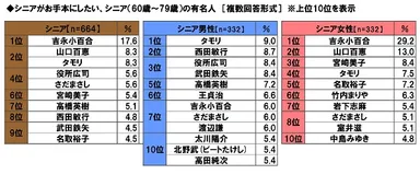 シニアがお手本にしたい、シニアの有名人