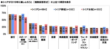 シニアが2019年に楽しんだこと