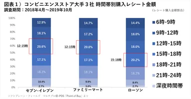 コンビニ３社時間帯別購入金額シェア