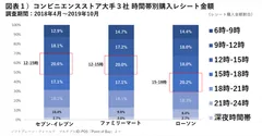 コンビニ３社時間帯別購入金額シェア