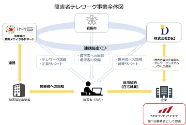 障害者テレワーク事業全体図