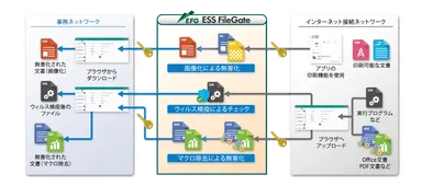 ESS FileGate概要図