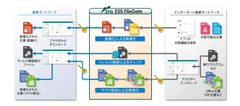 エンカレッジ・テクノロジ、分離ネットワーク間で安全なファイル受け渡しを実現するソリューションESS FileGateの最新バージョンを2020年春に提供開始