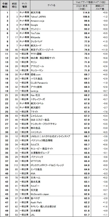 図表1●　Webブランド指数　総合ランキング トップ50