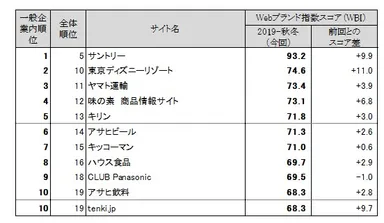 図表2●　【一般企業編(ネット専業企業除く)】　Webブランド指数ランキングトップ10