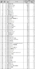 Webサイトのブランド力、総合編は「楽天市場」が2回連続トップ　一般企業編は「サントリー」が首位を堅持、第2位は「東京ディズニーリゾート」　日経BPコンサルティング調べ　「Webブランド調査2019-秋冬」