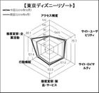 図表4●「東京ディズニーリゾート」のスコアチャート