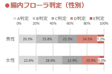 腸内フローラ判定(性別)