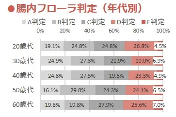 腸内フローラ判定(年代別)