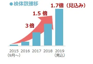 検体数推移グラフ