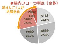 ＜知るほど得する大腸レポート 第1弾＞あなたは大丈夫？日本人の約4人に1人が大腸劣化の危機に！