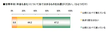 世帯年収の増減
