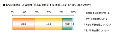 将来の金銭的不安