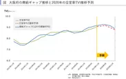 大阪府の需給ギャップ推移と2020年の空室率TVI推移予測