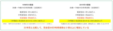 1998年と2019年のED有病者数の比較(推計)