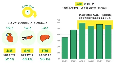 バイアグラの使用についての印象について