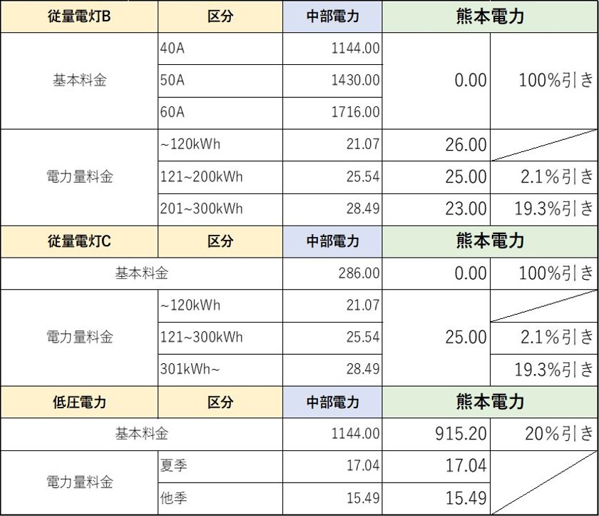 会社 比較 電力 【2021年5月版】電力会社の比較方法・電力会社ランキング