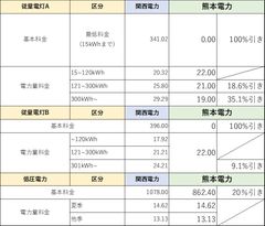 熊本電力、関西電力・中部電力エリアの電力供給開始　FIT電源の導入開始