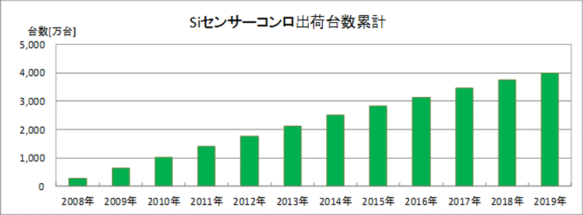 「Siセンサーコンロ」出荷台数累計が4,000万台を突破!
高い安全性と利便性の実現により火災件数の減少に貢献