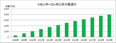 「Siセンサーコンロ」出荷台数累計が4,000万台を突破！高い安全性と利便性の実現により火災件数の減少に貢献