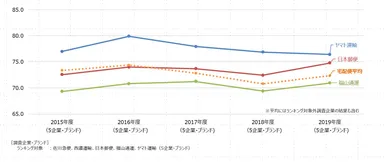 宅配便経年比較