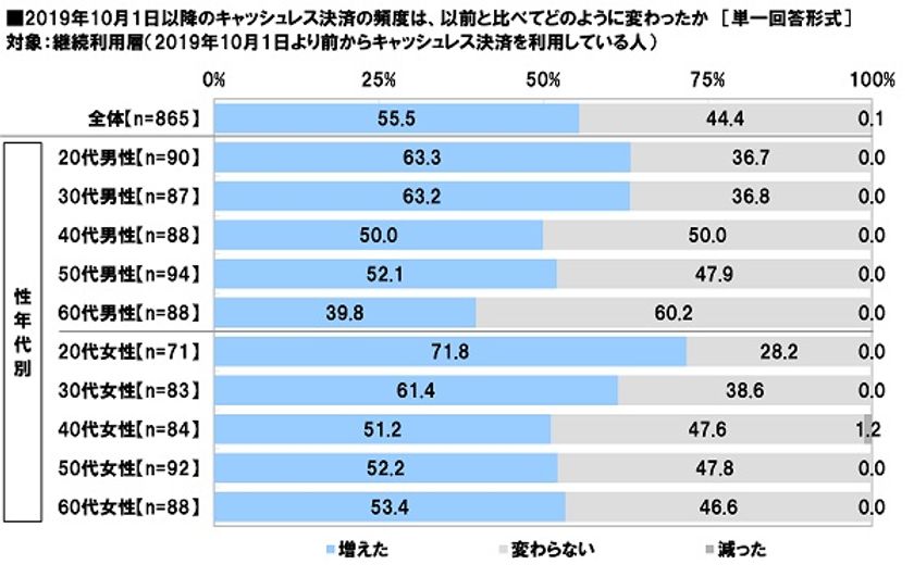 ＪＣＢ調べ　
キャッシュレス・消費者還元事業開始後の
キャッシュレス決済利用頻度　
20代女性の71.8%が「増えた」と回答