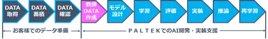 AI開発フロー