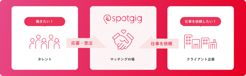 次世代の働き方 ギグ エコノミー がアプリでさらに便利で使いやすく Spotgig で自分らしいお仕事 スタイルを見つけよう Iosに続きandroid版アプリをリリース アクシスモーション株式会社のプレスリリース