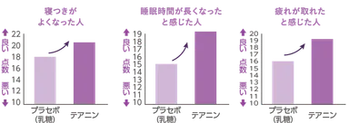 「L-テアニン」200mg飲用結果(引用：太陽化学株式会社「テアニンのおはなし」)