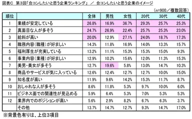 図表C 合コンしたいと思う企業のイメージ