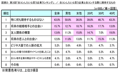 図表D 合コンしたいと思う企業と合コンする際に期待するもの