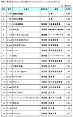 第3回「合コンしたいと思う企業ランキング」調査製造業が人気！あなたの会社は何位にランクイン？(動画あり！)