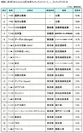 図表A ランキングベスト20