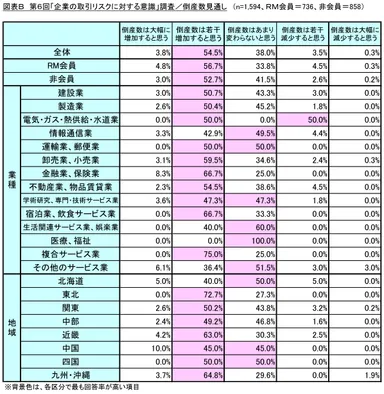 図表B 倒産数見通し