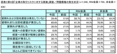 図表C 問題債権の発生状況