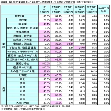 図表D 3年間の貸倒れ金額