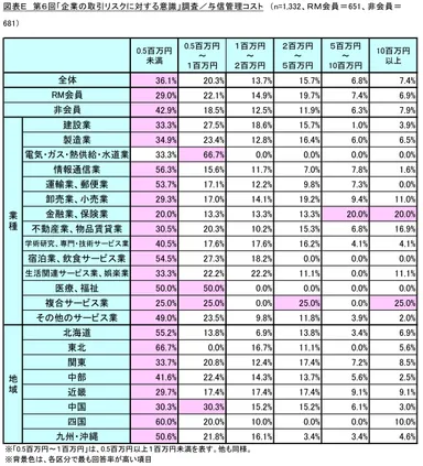 図表E 与信管理コスト