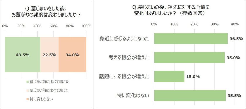 墓じまい経験者の意識調査 結果報告 9割以上の経験者が墓じまいして 良かった 株式会社まごころ価格ドットコムのプレスリリース