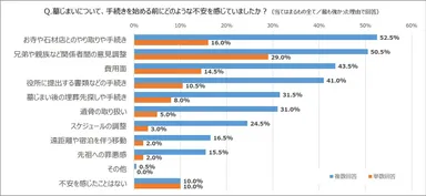 図4　Q墓じまい前の不安