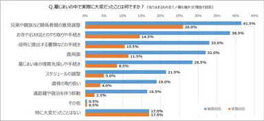 図5　Q墓じまいで大変だったこと